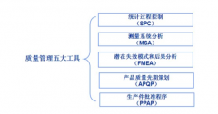 質量管理五大工具之FMEA、APQP、PPAP介紹