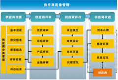 供應(yīng)商管理系統(tǒng)重點建設(shè)內(nèi)容