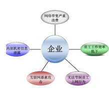 上網(wǎng)行為管理系統(tǒng)可以帶來(lái)如下好處