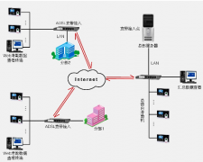門禁考勤系統(tǒng)如何實現(xiàn)故障處理？