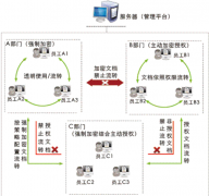 電子文檔管理軟件-文檔安全保護系統(tǒng)
