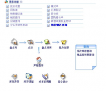 批發(fā)零售管理軟件產(chǎn)品核心內(nèi)容