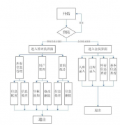 倉庫管理系統(tǒng)具有以下特點（網(wǎng)絡(luò)版）