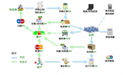 庫房管理系統(tǒng)基于供應鏈網(wǎng)絡設計