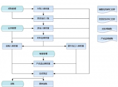 庫(kù)房管理系統(tǒng)以易學(xué)易用為最大特色