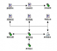 倉(cāng)庫(kù)管理系統(tǒng)軟件專業(yè)的庫(kù)存管理軟件