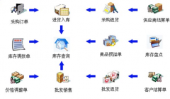 超市進(jìn)銷(xiāo)存管理系統(tǒng)(高級(jí)企業(yè)版)