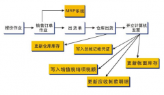 制造業(yè)erp常用功能模塊