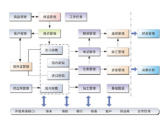 外貿(mào)erp系統(tǒng)需求分析與總體目標