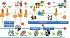 電子商務(wù)erp軟件概念簡介