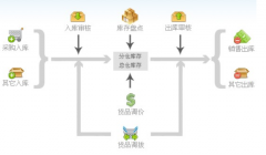 電子商務(wù)erp系統(tǒng)功能特點