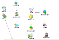 天思erp系統(tǒng)能給企業(yè)帶來什么？