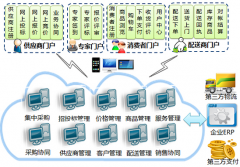 浪潮ERP電子商務(wù)解決方案