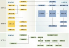 企業(yè)在CRM項(xiàng)目實(shí)施的過程