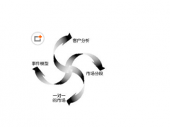 什么是CRM？