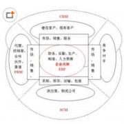 crm管理軟件有哪些角色分配？