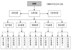 誰能推薦CRM軟件？