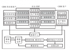 如何進行CRM客戶關系管理？