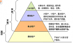 CRM軟件開發(fā)一般是做什么工作的？