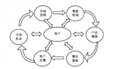 CRM客戶關(guān)系管理的核心理念是什么？