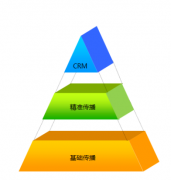 CRM的優(yōu)勢(shì)體現(xiàn)在哪些方面？