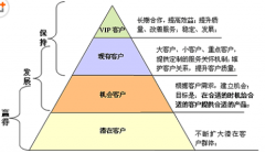 CRM系統(tǒng)的作用有哪些？