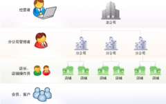 中小企業(yè)怎樣利用CRM提高效率、增加業(yè)績營收？