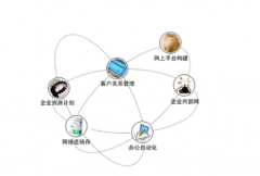 怎樣更好地運用CRM？