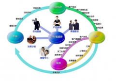 在線的CRM系統(tǒng)有免費(fèi)的么？好用么？