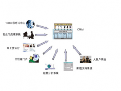 CRM應(yīng)用設(shè)計的基本特點是什么？