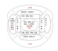 CRM的核心價值究竟是什么？