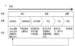 在線crm系統(tǒng)好用嗎？