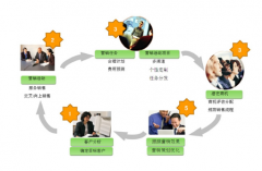 簡述CRM系統(tǒng)如何幫助公司增加利潤？