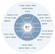 CRM為企業(yè)帶來(lái)哪些核心競(jìng)爭(zhēng)力