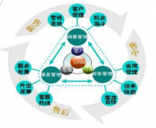 CRM是如何進行銷售過程管理的？