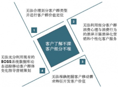 CRM系統(tǒng)對(duì)企業(yè)有什么作用？