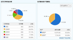 crm客戶管理軟件哪個(gè)好？