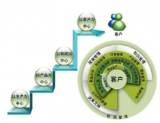 CRM系統(tǒng)實(shí)施有哪些關(guān)鍵點(diǎn)？分別是什么？