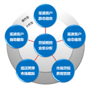 CRM系統(tǒng)的主要功用是什么？