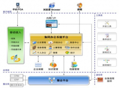 成都OA協(xié)同辦公軟件哪個品牌比較好？