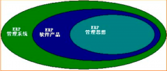erp系統(tǒng)包括哪些？