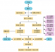 ERP系統(tǒng)怎么使用？現(xiàn)在的ERP使用怎么樣？