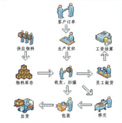 ERP是什么物流術(shù)語？如何學(xué)習(xí)ERP？