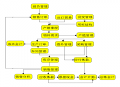 ERP項目實施方案