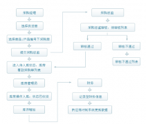 基于優(yōu)化的ERP實施方案