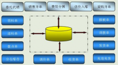 ERP的特點(diǎn)和發(fā)展
