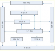 ERP系統(tǒng)都包括哪些模塊？ERP系統(tǒng)和OA系統(tǒng)有什么區(qū)別？