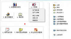 erp倉(cāng)庫(kù)管理教程是什么？如何更好的學(xué)習(xí)一番了？
