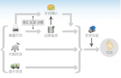 電子商務(wù)與ERP有什么關(guān)系？