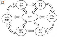 如何充分利用客戶管理軟件進(jìn)行客戶管理？